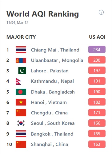 Atmospheric Pollution Chart