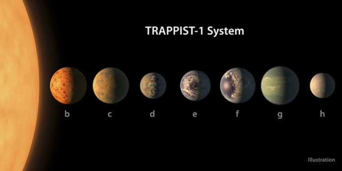 An artist's conception of what the Trappist-1 planetary system may look like, based on available data about their diameters, masses and distances from the host star. The planets circle tightly around a dim dwarf star called Trappist-1, barely the size of Jupiter. Three are in the so-called habitable zone, where liquid water and, possibly life, might exist. The others are right on the doorstep. Illustration: NASA/JPL-Caltech