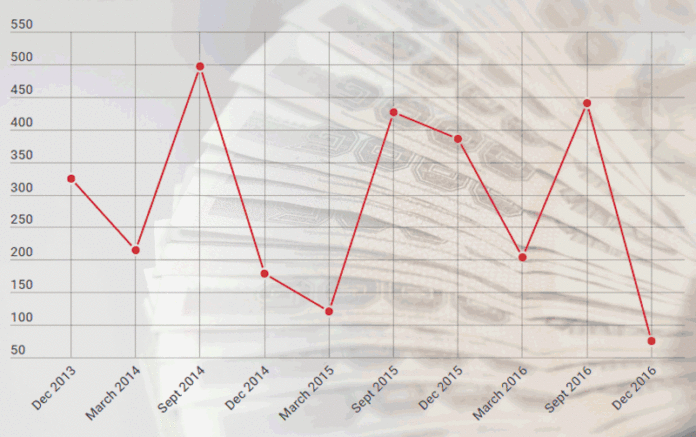 Treasury reserves since 2013 at year-end, fiscal year-end and pre-tax collection periods.
