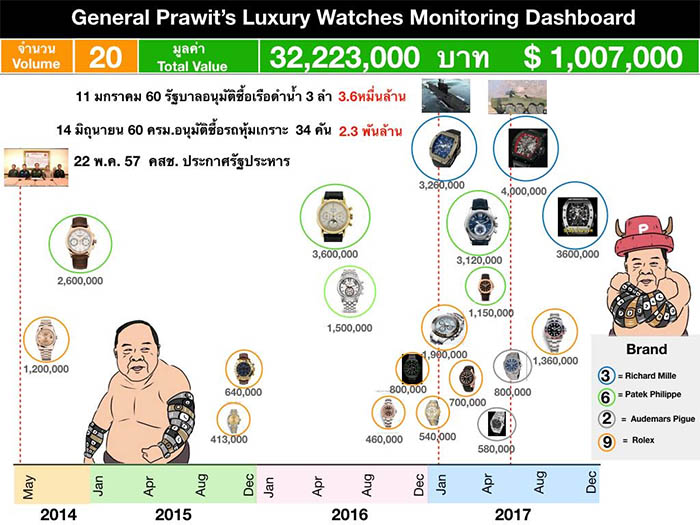A graphic posted to CSI LA on Friday showing various watches believed seen on the wrist of junta No. 2 Prawit Wongsuwan. Image: CSI LA / Facebook