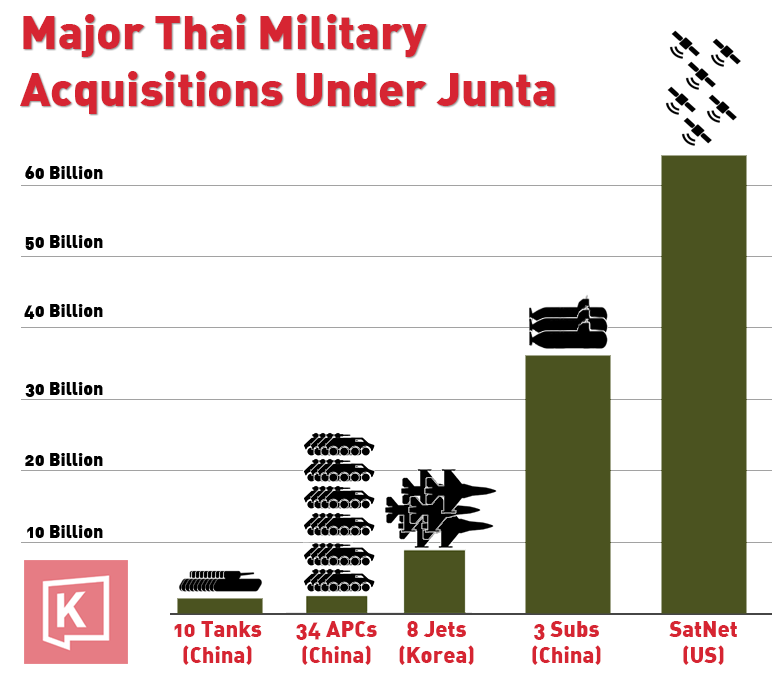 Estimated expenditures by the military government on big-ticket items since it came to power in 2014.