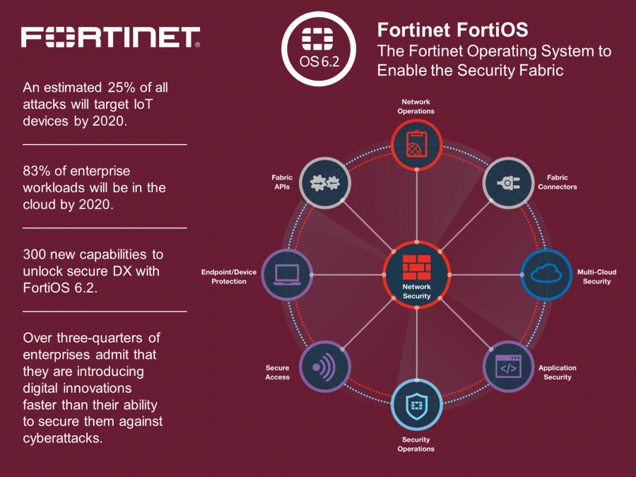 Its security. Fortinet Security. Операционная система Fortios
