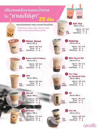 Sugar and fat levels in 25 brands of bubble tea tested by the Foundation for Consumers. Images: Foundation for Consumers / Facebook