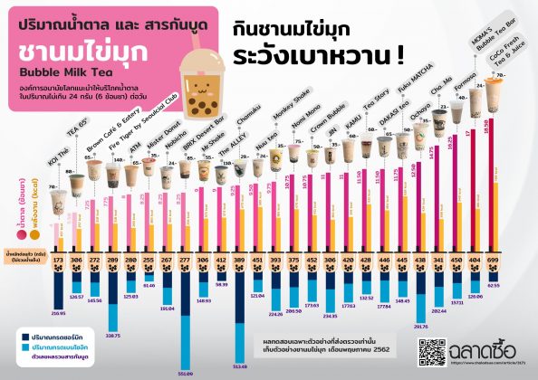 Sugar and fat levels in 25 brands of bubble tea tested by the Foundation for Consumers. Images: Foundation for Consumers / Facebook