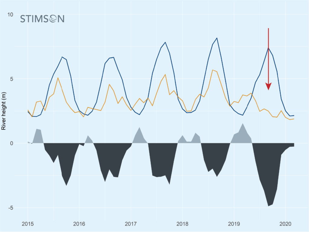 The graph compares the expected water levels (shown in blue) and the actual water levels (shown in yellow) in the Mekong River from 2015 to 2020. Image: the Henry L. Stimson Center