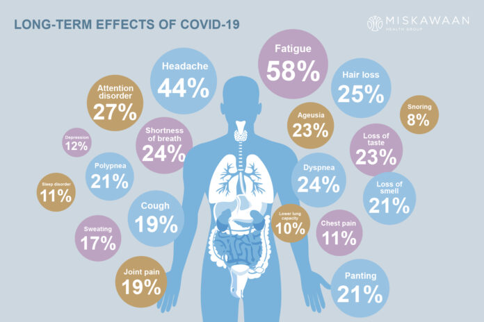 In for the long haul: how to treat the long term effects of “Long Covid” with Miskawaan Health Group