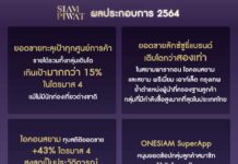 Siam Piwat Records Remarkable Sales Growth Exceeding Targets in All Shopping Centers