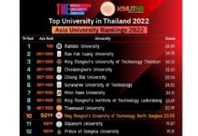 KMUTNB Ranked Thailand’s 10th Top University Based on THE Asia University Rankings 2022