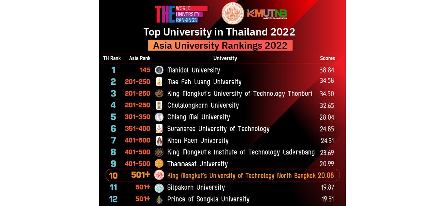 KMUTNB Ranked Thailand's 10th Top University Based on THE Asia