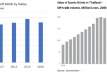 Thailand functional drink industry is expected to grow at a CAGR of 2% (in 2020 constant price) in the next five years.