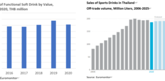 Thailand functional drink industry is expected to grow at a CAGR of 2% (in 2020 constant price) in the next five years.