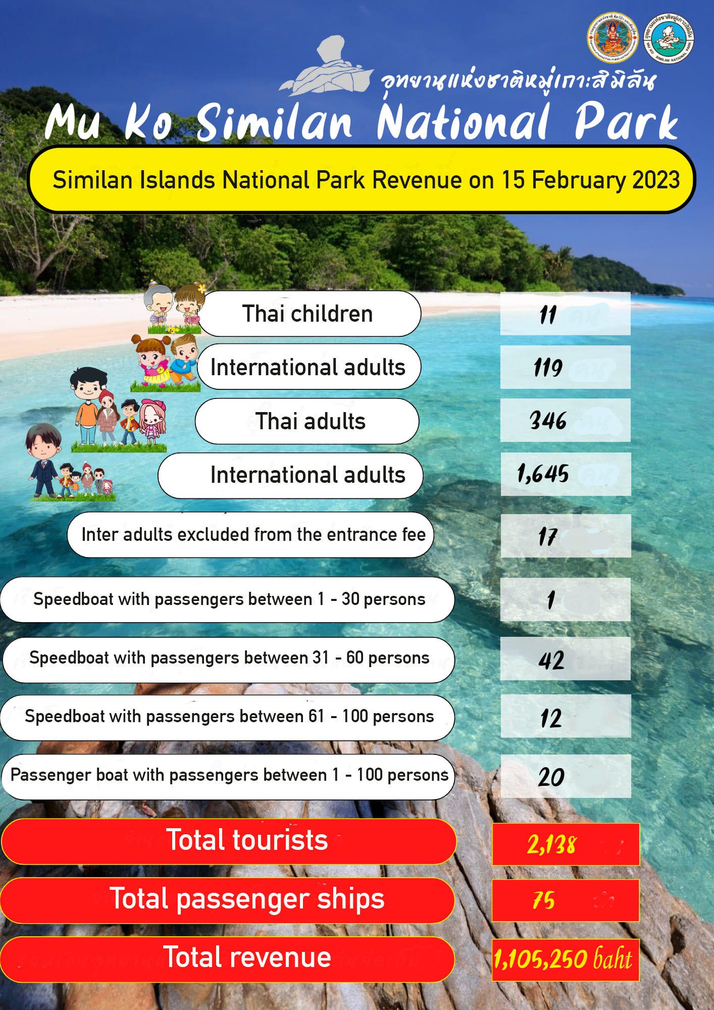 Similan Islands Now have More Than 2,000 Visitors per Day