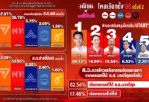 Move Forward Party Overtakes Pheu Thai in Matichon’s Survey