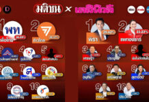 Pita and Pheu Thai Lead the Matichon-DailyNews Polls
