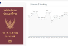 Thailand’s World Passport Power Ranking Moves Up to 64th