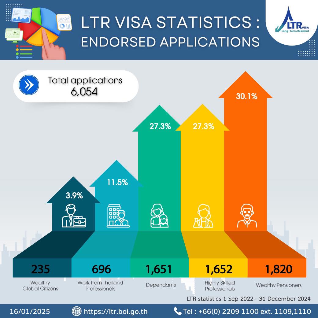 LTR Visa11