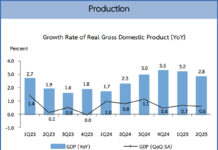 Thailand Raises 2025 GDP Growth Forecast to 2% Despite Economic Slowdown economic