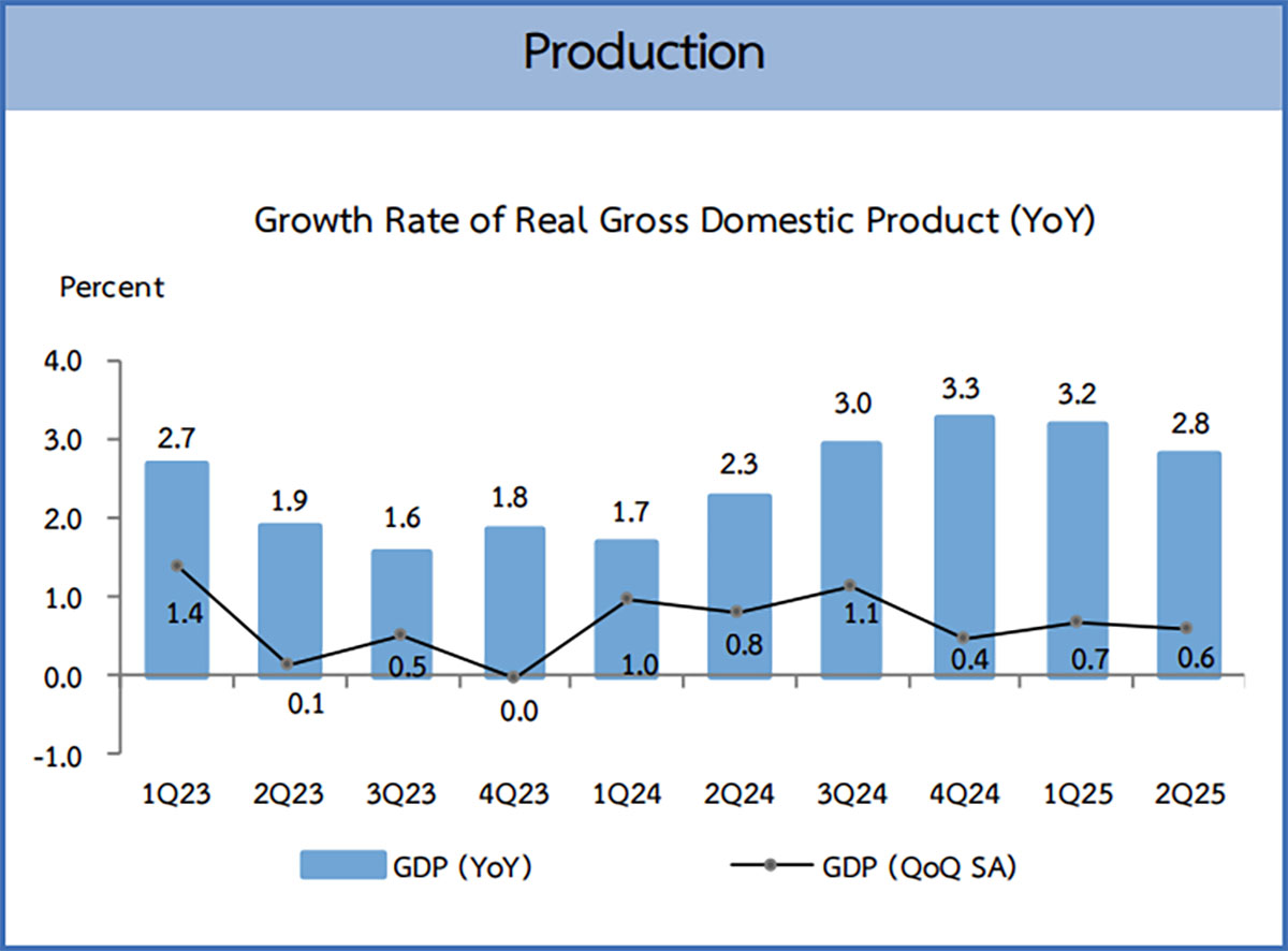 Thailand Raises 2025 GDP Growth Forecast to 2% Despite Economic Slowdown