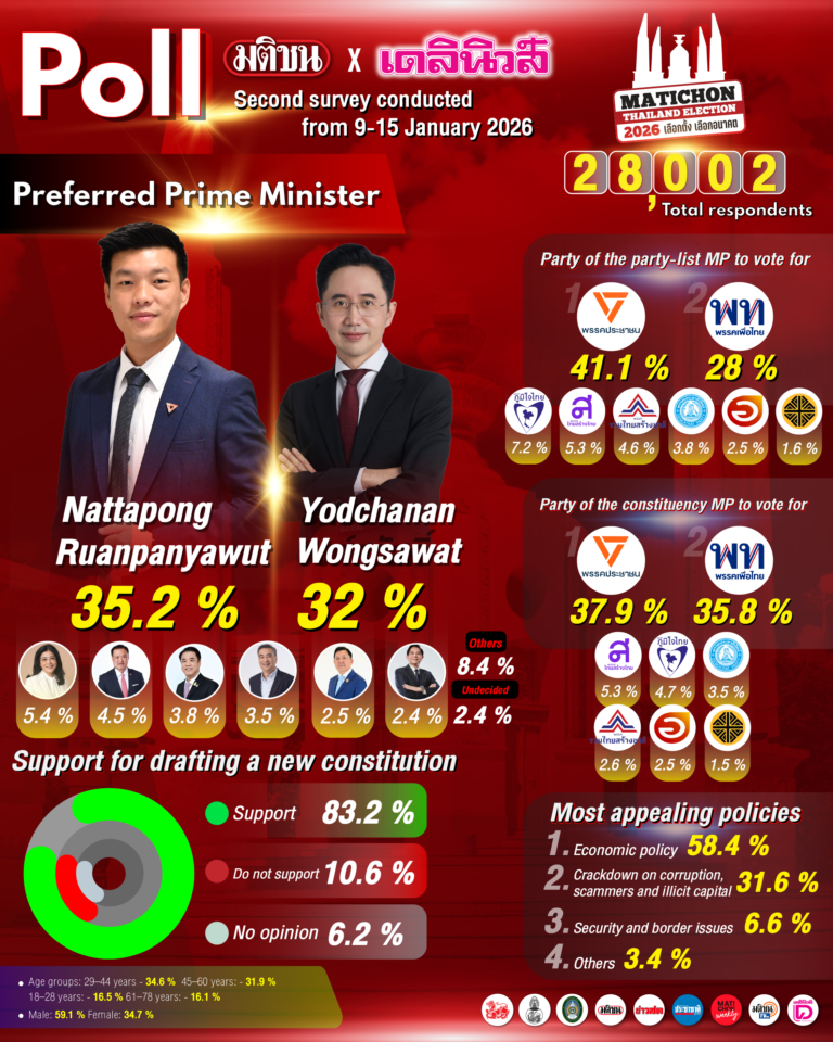 NEWinfo โพลมติชน เดลินิวส์ ENG