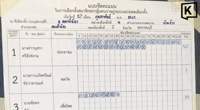 Hundreds of votes shift in Suphan Buri recount