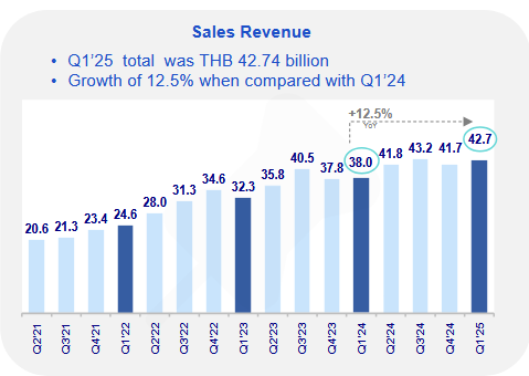 Delta surpasses US$100bn market value on Thailand Stock Exchange