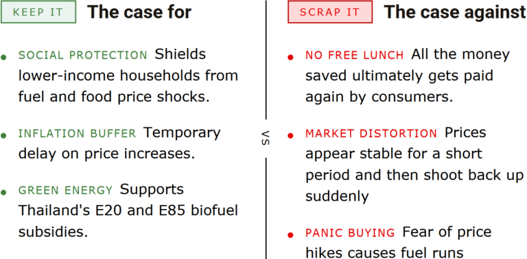 The case for KEEP IT: SOCIAL PROTECTION Shields lower-income households from fuel and food price shocks. . INFLATION BUFFER Temporary delay on price increases. . GREEN ENERGY Supports Thailand's E20 and E85 biofuel subsidies. The case for SCRAP IT: . NO FREE LUNCH All the money saved ultimately gets paid again by consumers. . MARKET DISTORTION Prices appear stable for a short period and then shoot back up suddenly . PANIC BUYING Fear of price hikes causes fuel runs