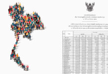 Thailand’s population shrinks down to 65.8 million Thailand's population shrinks down to 65.8 million
