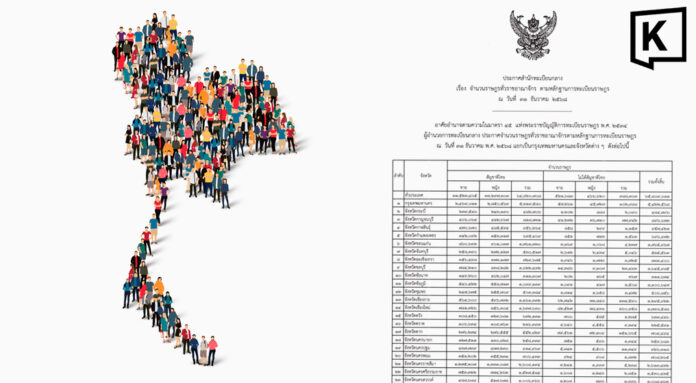 Thailand's population shrinks down to 65.8 million Thailand's population shrinks down to 65.8 million