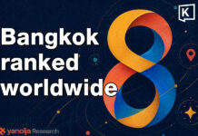 Bangkok named top 10 among world’s most attractive cities