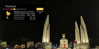 Thailand ranks 80th in global rule of law index 2026