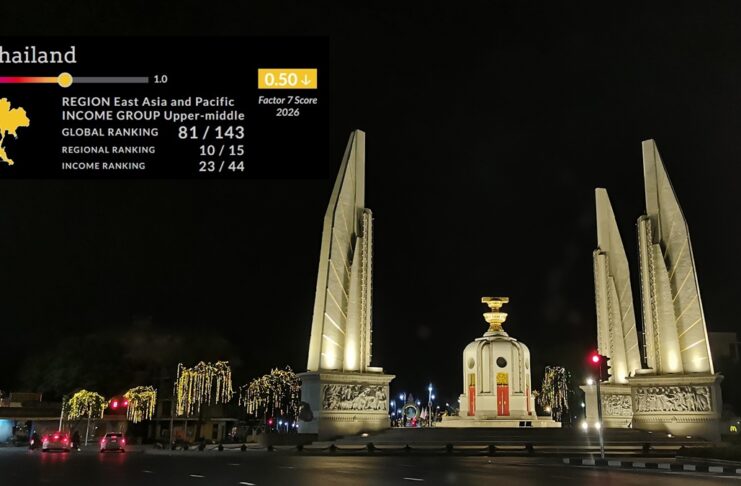 Thailand ranks 80th in global rule of law index 2026