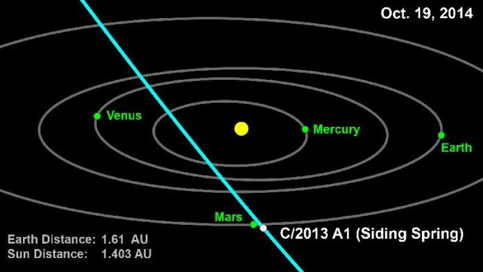 A comet, nicknamed Siding Spring, is expected to pass by about 137,000 km from Mars, which is about a third of the Earth-Moon distance on 19 Oct 2014.