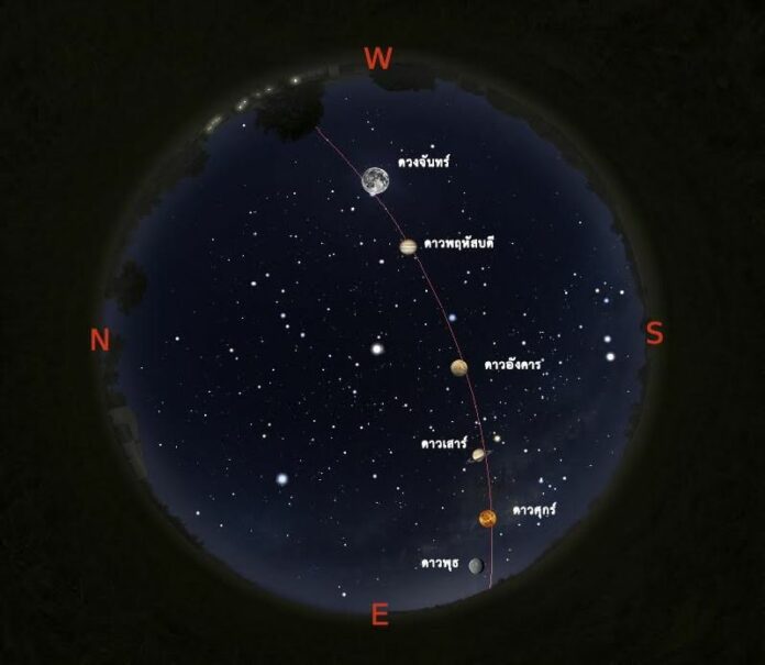 The planets Mercury, Venus, Saturn, Mars and Jupiter shown in alignment. Graphic: National Astronomical Research Institute of Thailand.
